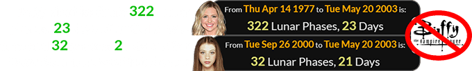 Buffy aired its finale 322 Lunar phases, 23 days after Gellar was born and 32 phases, 21 days after Dawn Summers was first shown: