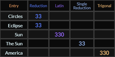 Circles and Eclipse both = 33, S330, The Sun = 33, America = 330
