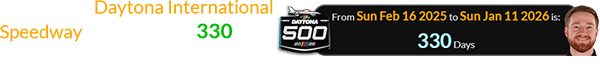 The race at Daytona International Speedway falls a span of 330 days before Reddick’s birthday: