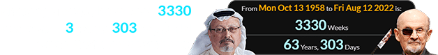 Khashoggi would have been 3330 weeks (or 63 years, 303 days) old when Rushdie was stabbed: