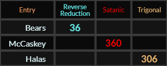 Bears = 36, McCaskey = 360, Halas = 306