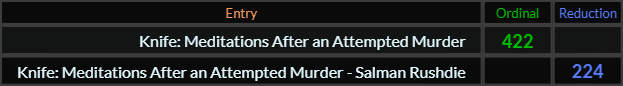 "Knife Meditations After an Attempted Murder" = 422 (Ordinal) and "Knife Meditations After an Attempted Murder Salman Rushdie" = 224 (Reduction)