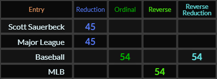 Scott Sauerbeck and Major League both = 45Baseball and MLB both = 54