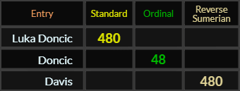 Luka Doncic = 480, Doncic = 48, Davis = 480