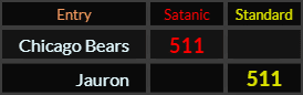 "Chicago Bears" = 511 (Satanic) and "Jauron" = 511 (Standard)