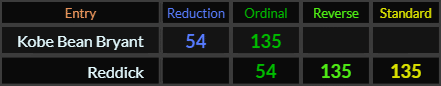 Kobe Bean Bryant and Reddick both = 54 and 135
