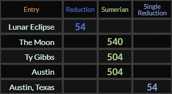 Lunar Eclipse = 54, The Moon = 540, Ty Gibbs and Austin both = 504, and Austin, Texas = 54