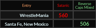 "WrestleMania" = 560 (Satanic) and "Santa Fe New Mexico" = 506 (Reverse Caps Mixed)