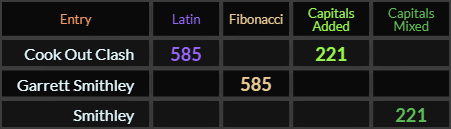 Cook Out Clash = 585 and 221, Garrett Smithley = 585 Fibonacci and Smithley = 221