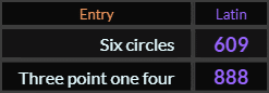 In Latin gematria, Six circles = 609 and Three point one four = 888