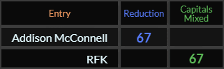 Addison McConnell and RFK both = 67