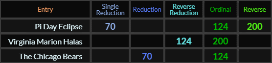 Pi Day Eclipse = 70, 124, and 200, Virginia Marion Halas = 124 and 200, The Chicago Bears = 70 and 124