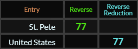 St Pete and United States both = 77