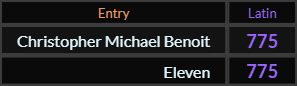 "Christopher Michael Benoit" = 775 (Latin) and "Eleven" = 775 (Latin)