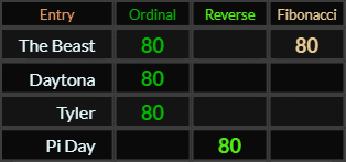 The Beast = 80 in multiple ciphers, Daytona, Tyler, and Pi Day all = 80