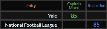 Yale and National Football League both = 85