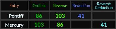 Pontiff and Mercury both = 103, 86, and 41