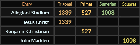 Allegiant Stadium and Jesus Christ both = 1339 Trigonal, Allegiant Stadium and Benjamin Christman both = 527 Primes, Allegiant Stadium and John Madden both = 1008