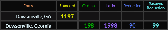 Dawsonville GA = 1197, Dawsonville Georgia = 198, 1998, 90, and 99