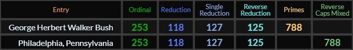 George Herbert Walker Bush and Philadelphia Pennsylvania both = 253, 118, 127, 125, and 788