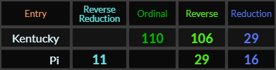 Kentucky = 110, 106, and 29, Pi = 11, 16, and 29