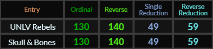 UNLV Rebels and Skull & Bones both = 130, 140, 49, and 59