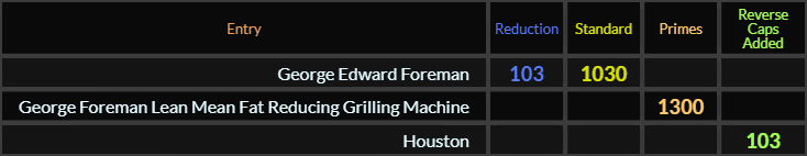 George Edward Foreman = 103 and 1030, George Foreman Lean Mean Fat Reducing Grilling Machine = 1300, and Houston = 103 Reverse Caps