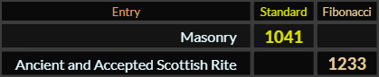 "Masonry" = 1041 (Standard) and "Ancient and Accepted Scottish Rite" = 1233 (Fibonacci)