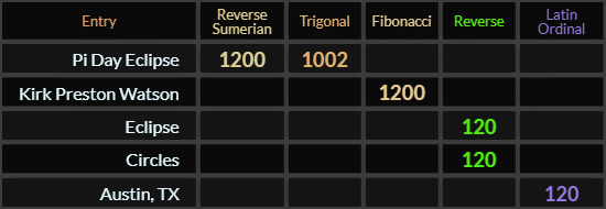 Pi Day Eclipse = 1200 and 1002, Kirk Preston Watson = 1200, Eclipse, Circles, and Austin TX all = 120