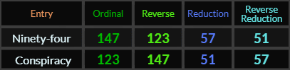 Ninety four and Conspiracy both = 123, 147, 57, and 51