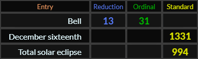 Bell = 13 and 31, December sixteenth = 1331, Total solar eclipse = 994