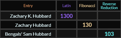 "Zachary K Hubbard" = 1300 (Latin), "Zachary Hubbard" = 130 (Fibonacci) and "Bengals Sam Hubbard" = 103 (Reverse Reduction)