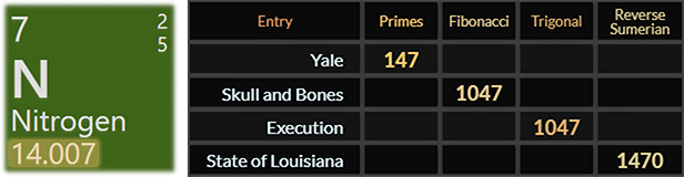 Yale = 147, Skull and Bones and Execution both =-1047, State of Louisiana = 1470