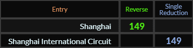 Shanghai and Shanghai International Circuit both = 149