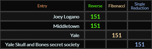 Joey Logano, Middletown, Yale, and Yale Skull and Bones secret society all = 151