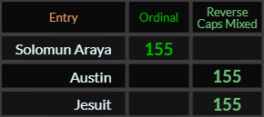 Solomun Araya = 155, Austin and Jesuit both = 155