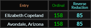 Elizabeth Copeland and Avondale Arizona both = 158 and 85