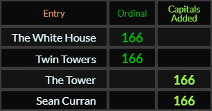 The White House, Twin Towers, The Tower, and Sean Curran all = 166