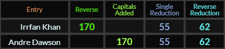 Irrfan Khan and Andre Dawson both = 170, 55, and 62