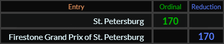 St Petersburg and Firestone Grand Prix of St Petersburg both = 170