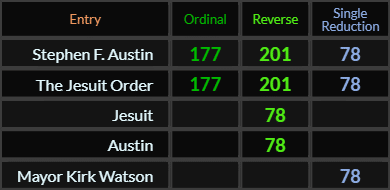 Stephen F Austin and The Jesuit Order both = 177, 201, and 78, Jesuit, Austin, and Mayor Kirk Watson both = 78