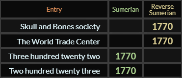 Skull and Bones society, The World Trade Center, Three hundred twenty two, and Two hundred twenty three all = 1770 Sumerian