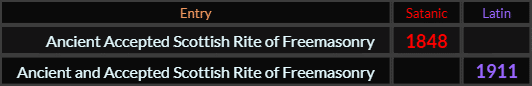 "Ancient Accepted Scottish Rite of Freemasonry" = 1848 (Satanic) and "Ancient and Accepted Scottish Rite of Freemasonry" = 1911 (Latin)