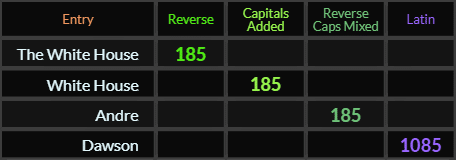The White House and White House both = 185, Andrew = 185 and Dawson = 1085