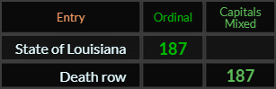 State of Louisiana and Death row both = 187