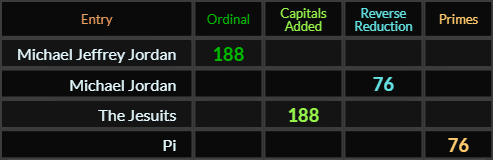 Michael Jeffrey Jordan and The Jesuits both = 188, Michael Jordan and Pi both = 76