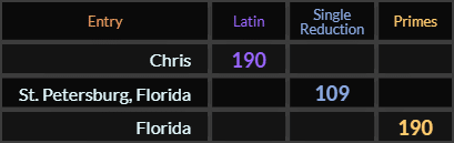 Chris = 190, St Petersburg Florida = 109, Florida = 190