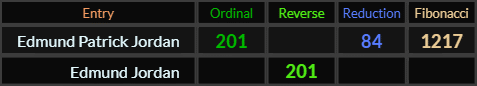 Edmund Jordan = 201, Edmund Patrick Jordan = 201, 84, and 1217