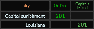 Capital punishment and Louisiana both = 201