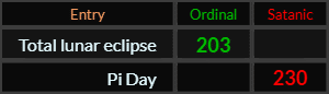 "Total lunar eclipse" = 203 (Ordinal) and "Pi Day" = 230 (Satanic)